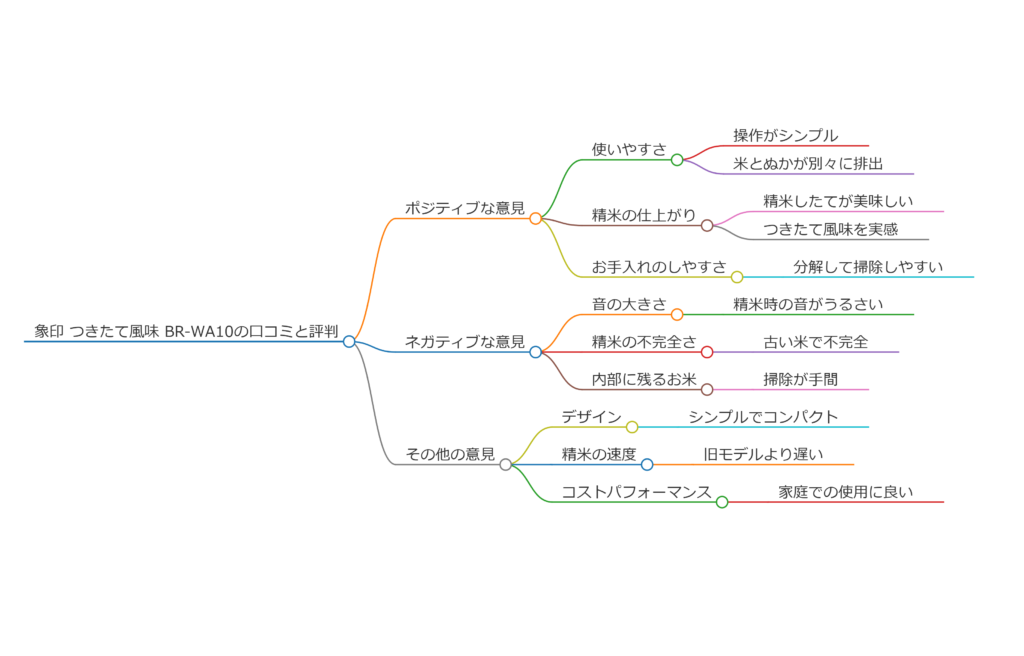 象印 つきたて風味 BR-WA10の口コミ
