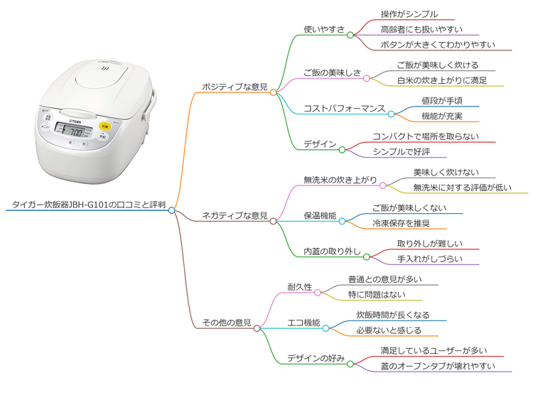 タイガー炊飯器JBH-G101の口コミのマインドマップ