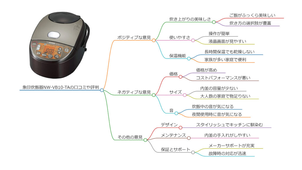 マインドマップで可視化