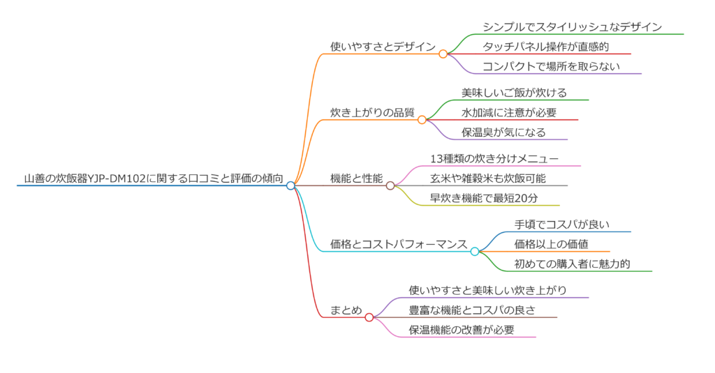 山善の炊飯器YJP-DM102に関する口コミと評価の傾向